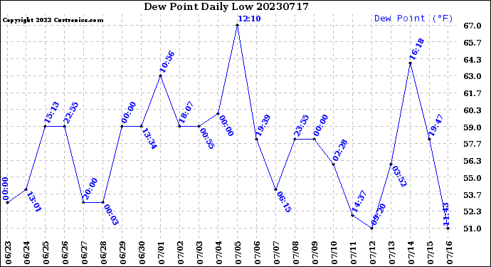 Milwaukee Weather Dew Point<br>Daily Low