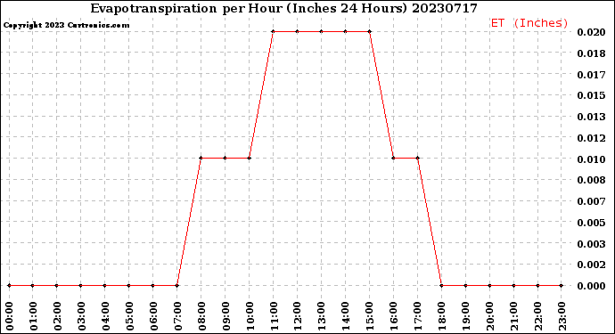 Milwaukee Weather Evapotranspiration<br>per Hour<br>(Inches 24 Hours)