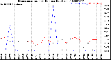 Milwaukee Weather Evapotranspiration<br>vs Rain per Day<br>(Inches)