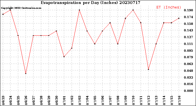 Milwaukee Weather Evapotranspiration<br>per Day (Inches)