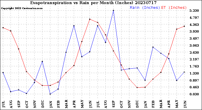 Milwaukee Weather Evapotranspiration<br>vs Rain per Month<br>(Inches)