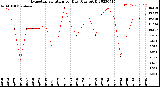 Milwaukee Weather Evapotranspiration<br>per Day (Ozs sq/ft)