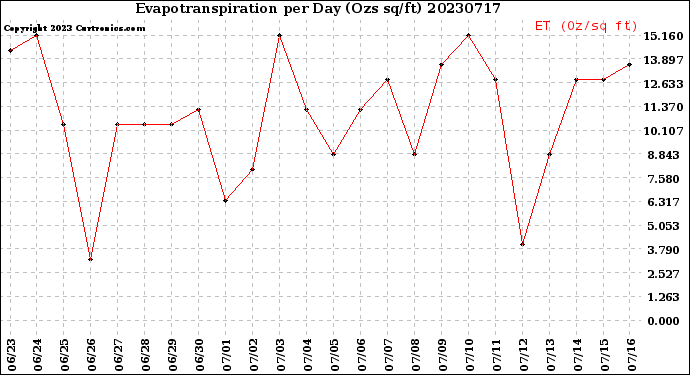 Milwaukee Weather Evapotranspiration<br>per Day (Ozs sq/ft)