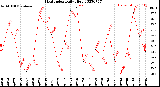 Milwaukee Weather Heat Index<br>Daily High