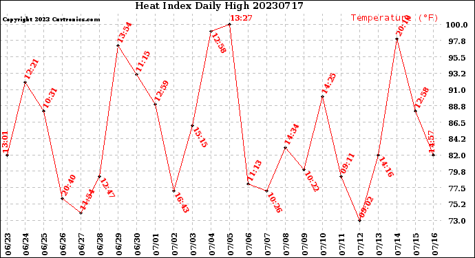 Milwaukee Weather Heat Index<br>Daily High