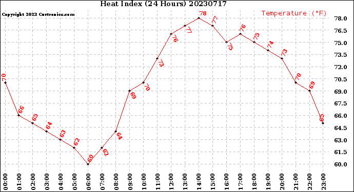 Milwaukee Weather Heat Index<br>(24 Hours)