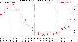 Milwaukee Weather Outdoor Humidity<br>(24 Hours)