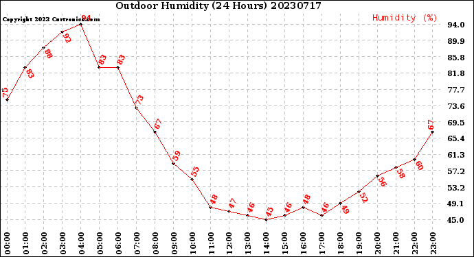 Milwaukee Weather Outdoor Humidity<br>(24 Hours)