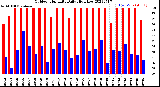 Milwaukee Weather Outdoor Humidity<br>Daily High/Low