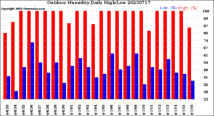 Milwaukee Weather Outdoor Humidity<br>Daily High/Low