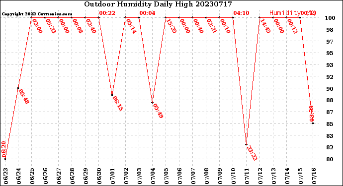 Milwaukee Weather Outdoor Humidity<br>Daily High