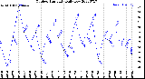 Milwaukee Weather Outdoor Humidity<br>Daily Low