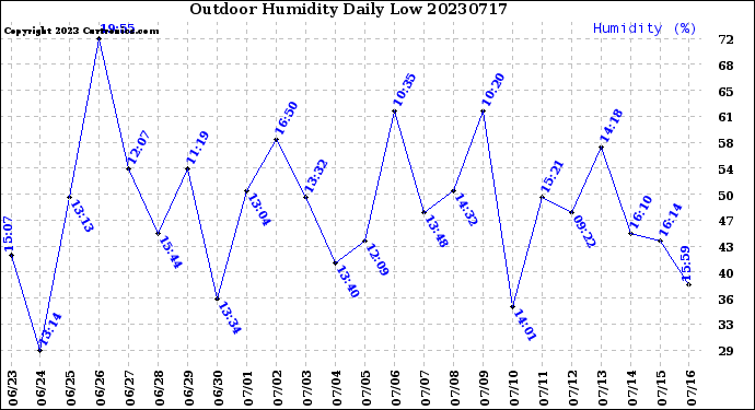 Milwaukee Weather Outdoor Humidity<br>Daily Low