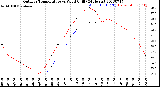 Milwaukee Weather Outdoor Temperature<br>vs Wind Chill<br>(24 Hours)