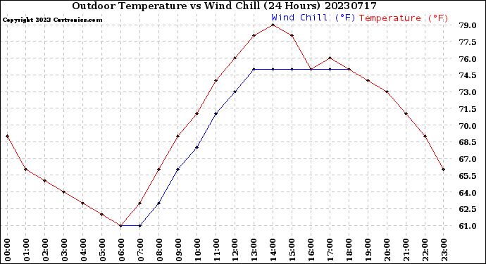 Milwaukee Weather Outdoor Temperature<br>vs Wind Chill<br>(24 Hours)