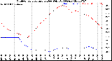 Milwaukee Weather Outdoor Temperature<br>vs Dew Point<br>(24 Hours)