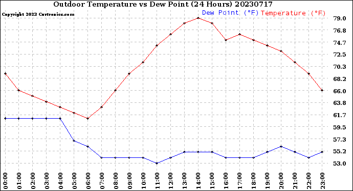 Milwaukee Weather Outdoor Temperature<br>vs Dew Point<br>(24 Hours)