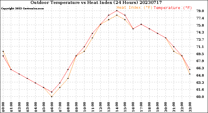 Milwaukee Weather Outdoor Temperature<br>vs Heat Index<br>(24 Hours)