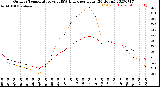 Milwaukee Weather Outdoor Temperature<br>vs THSW Index<br>per Hour<br>(24 Hours)