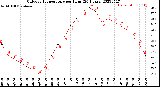 Milwaukee Weather Outdoor Temperature<br>per Hour<br>(24 Hours)