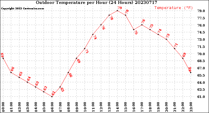 Milwaukee Weather Outdoor Temperature<br>per Hour<br>(24 Hours)