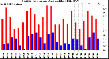 Milwaukee Weather Outdoor Temperature<br>Daily High/Low