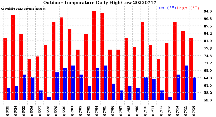 Milwaukee Weather Outdoor Temperature<br>Daily High/Low