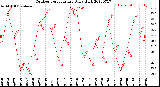 Milwaukee Weather Outdoor Temperature<br>Daily High