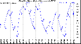 Milwaukee Weather Outdoor Temperature<br>Daily Low