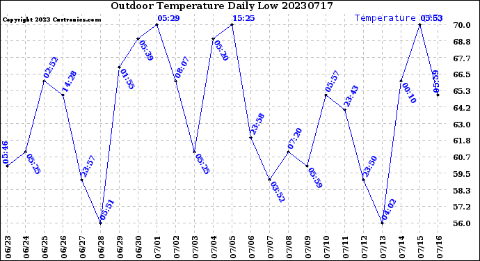 Milwaukee Weather Outdoor Temperature<br>Daily Low