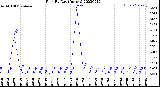 Milwaukee Weather Rain<br>By Day<br>(Inches)