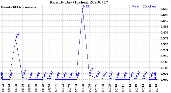 Milwaukee Weather Rain<br>By Day<br>(Inches)