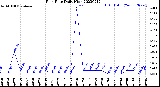 Milwaukee Weather Rain Rate<br>Daily High