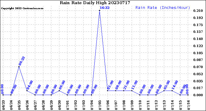 Milwaukee Weather Rain Rate<br>Daily High