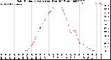 Milwaukee Weather Solar Radiation Average<br>per Hour<br>(24 Hours)