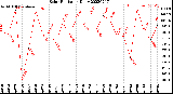 Milwaukee Weather Solar Radiation<br>Daily