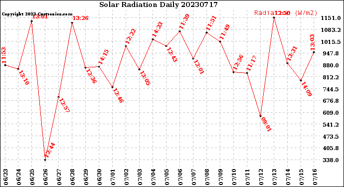 Milwaukee Weather Solar Radiation<br>Daily