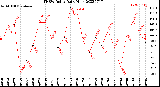 Milwaukee Weather THSW Index<br>Daily High