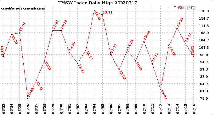 Milwaukee Weather THSW Index<br>Daily High