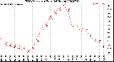 Milwaukee Weather THSW Index<br>per Hour<br>(24 Hours)