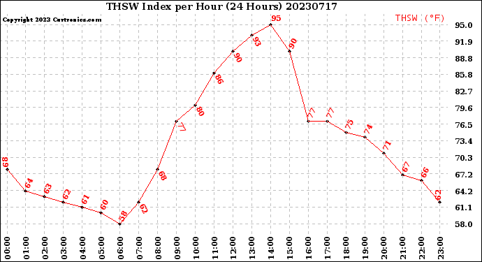 Milwaukee Weather THSW Index<br>per Hour<br>(24 Hours)