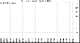 Milwaukee Weather Wind Direction<br>(By Day)