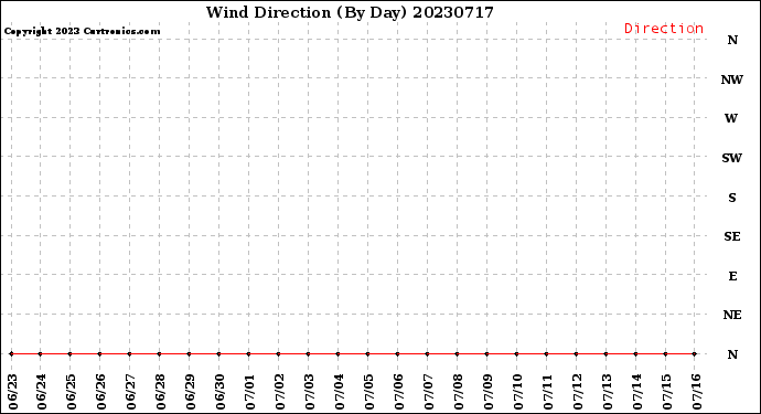 Milwaukee Weather Wind Direction<br>(By Day)