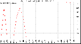 Milwaukee Weather Wind Direction<br>(By Month)