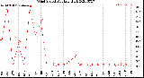 Milwaukee Weather Wind Speed<br>Monthly High