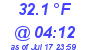 Milwaukee Weather Dewpoint High Low Today