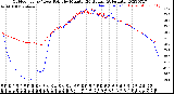 Milwaukee Weather Outdoor Temp / Dew Point<br>by Minute<br>(24 Hours) (Alternate)