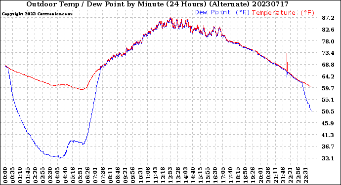 Milwaukee Weather Outdoor Temp / Dew Point<br>by Minute<br>(24 Hours) (Alternate)