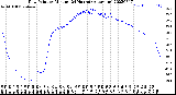 Milwaukee Weather Dew Point<br>by Minute<br>(24 Hours) (Alternate)