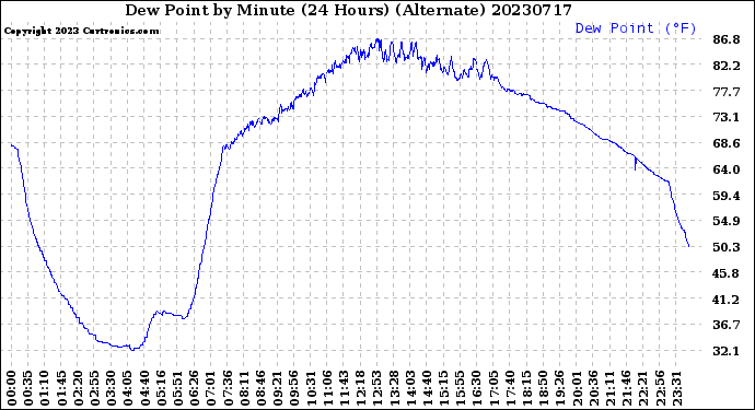 Milwaukee Weather Dew Point<br>by Minute<br>(24 Hours) (Alternate)